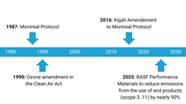 This timeline illustrates major regulatory milestones and BASF Performance Materials’ 2025 commitment to reducing Scope 3.11 emissions. This timeline illustrates major regulatory milestones and BASF Performance Materials’ 2025 commitment to reducing Scope 3.11 emissions.