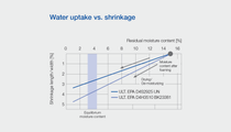 Ultramid® Expand water uptake and shrinkage