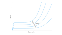Stress-strain plot showing material properties over density variations in reactive polyurethane foams. Explore the impact of foam density on mechanical properties using Ultrasim®. Enhance structural simulations by considering density distribution. Learn more about our integrative simulation workflow for reactive PU foams Stress-strain plot showing material properties over density variations in reactive polyurethane foams. Explore the impact of foam density on mechanical properties using Ultrasim®. Enhance structural simulations by considering density distribution. Learn more about our integrative simulation workflow for reactive PU foams