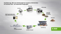 Die Porsche AG und die BASF SE haben in Zusammenarbeit mit dem Technologiepartner BEST - Bioenergy and Sustainable Technologies GmbH ein Pilotprojekt zum Recycling von gemischten Abfällen aus Altfahrzeugen erfolgreich abgeschlossen.
Foto: BASF SE Die Porsche AG und die BASF SE haben in Zusammenarbeit mit dem Technologiepartner BEST - Bioenergy and Sustainable Technologies GmbH ein Pilotprojekt zum Recycling von gemischten Abfällen aus Altfahrzeugen erfolgreich abgeschlossen.
Foto: BASF SE