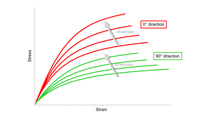 Explore the anisotropic and strain rate-dependent material behavior of short fiber reinforced plastics (SFRPs) using BASF's Ultrasim® material model. Understand how the fiber orientation affects properties such as material stiffness, strain rate dependence, stress, and elongation at break. Explore the anisotropic and strain rate-dependent material behavior of short fiber reinforced plastics (SFRPs) using BASF's Ultrasim® material model. Understand how the fiber orientation affects properties such as material stiffness, strain rate dependence, stress, and elongation at break.