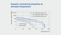Ultramid® Expand mechanical properties