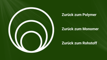 Grafik mit drei Recycling‑Kreisläufen, die zeigen, wie Kunststoffe über Polymer‑, Monomer‑ und Rohstoff‑Recycling wieder nutzbar gemacht werden.