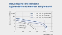Ultramid® Expand mechanische Eigenschaften
