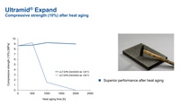 Ultramid® Expand compressive strength