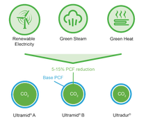 Overview on energy manufacturing and product carbon footprint