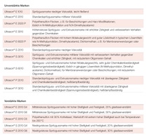 Ultrason® Marken Ultrason® Marken
