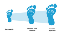 A chart showing three progressively larger CO₂ footprints for the stages of raw materials, integrated BASF production, and customer use.