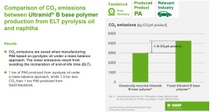 Comparison of CO2 emissions between Ultramid® B base polymer production from ELT pyrolysis oil and naphta