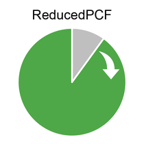 Pie chart showing a mostly green circle labeled 'Reduced PCF' with a small grey segment and a downward arrow indicating reduction.