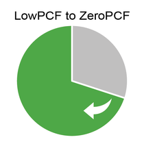 Pie chart labeled 'Low PCF to Zero PCF' with a large green portion, a significant grey segment, and a curved arrow indicating transition toward zero emissions.