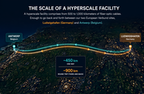 The graphic highlights the massive scale of a hyperscale facility, which requires 500–1,000 km of fiber-optic cables — comparable to the distance between Ludwigshafen and Antwerp. The graphic highlights the massive scale of a hyperscale facility, which requires 500–1,000 km of fiber-optic cables — comparable to the distance between Ludwigshafen and Antwerp.