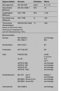 Brandverhalten von Basotect® G+